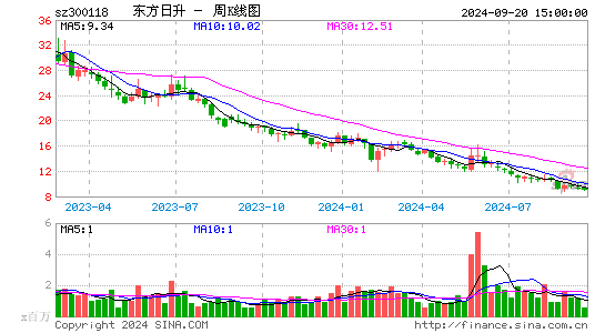 300118东方日升周K