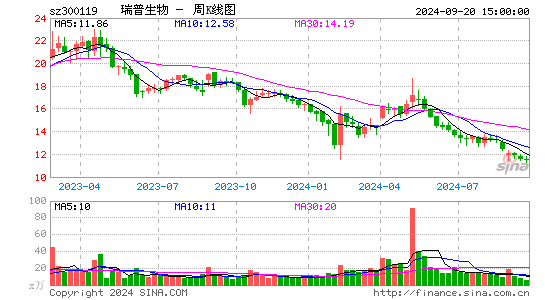 300119瑞普生物周K