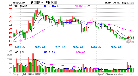 300130新国都周K