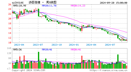 300146汤臣倍健周K