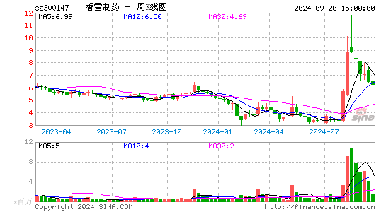 300147香雪制药周K