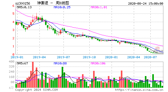 300156神雾退周K