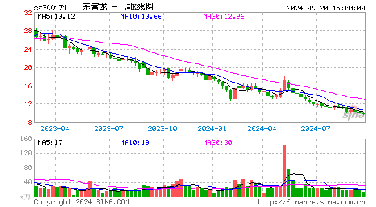 300171东富龙周K