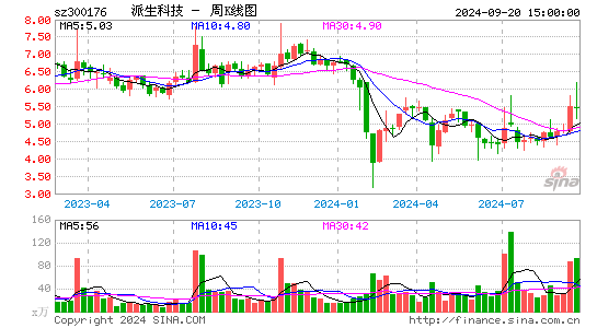 300176派生科技周K