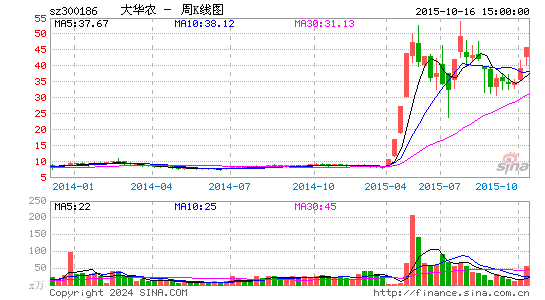 300186大华农周K