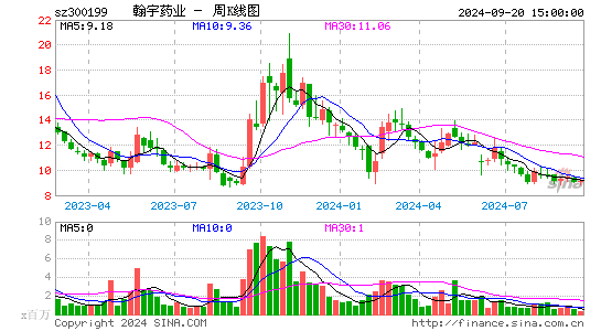 300199翰宇药业周K