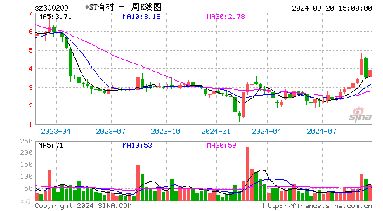 300209天泽信息周K