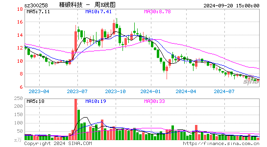 300258精锻科技周K