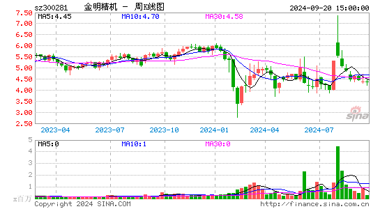 300281金明精机周K