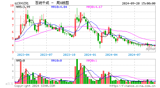 300291百纳千成周K