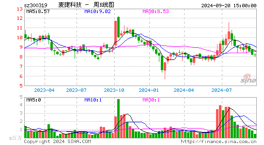 300319麦捷科技周K