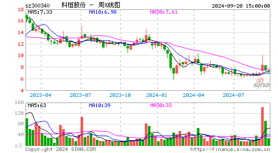 300340科恒股份周K