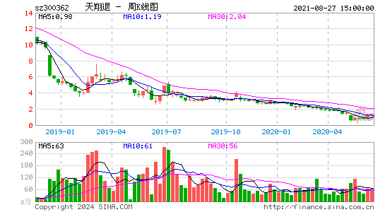 300362天翔退周K