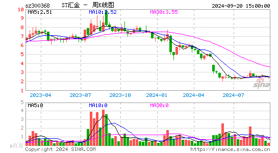 300368汇金股份周K