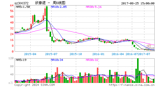 300372欣泰退周K