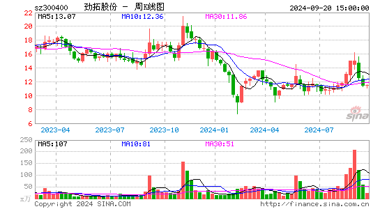 300400劲拓股份周K