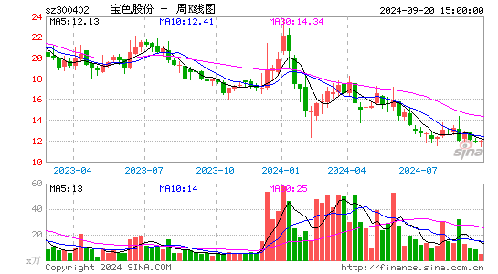 300402宝色股份周K