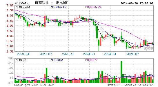 300412迦南科技周K