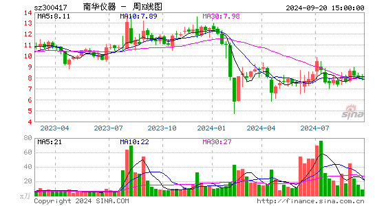 300417南华仪器周K