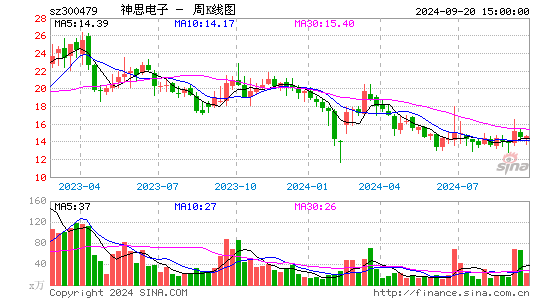 300479神思电子周K