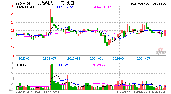 300489光智科技周K