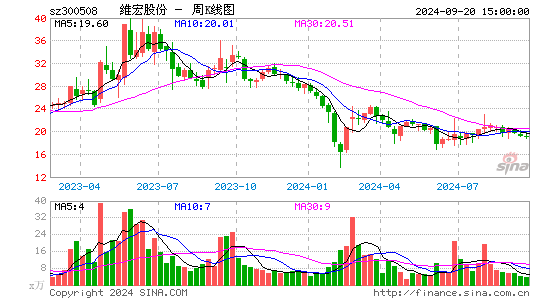 300508维宏股份周K