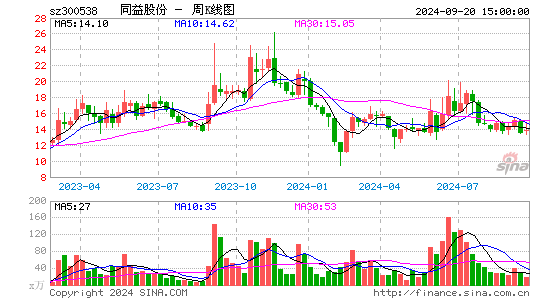 300538同益股份周K