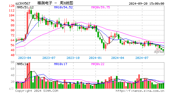 300567精测电子周K