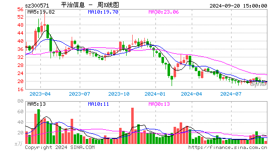 300571平治信息周K