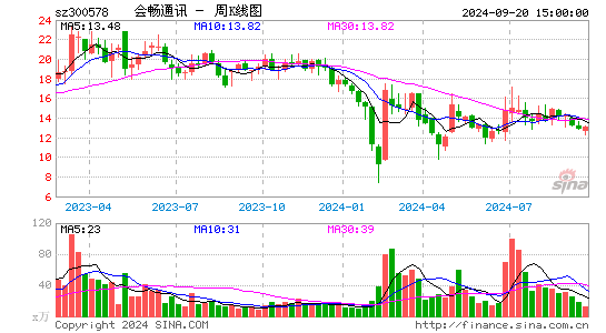 300578会畅通讯周K