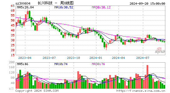 300604长川科技周K