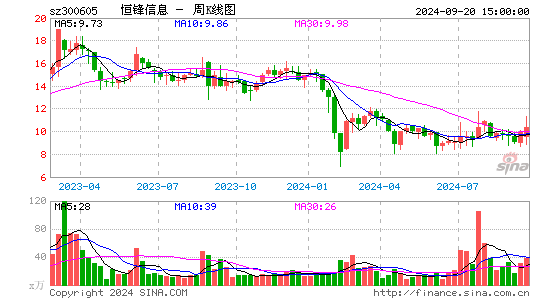 300605恒锋信息周K