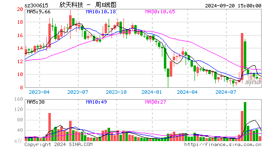 300615欣天科技周K