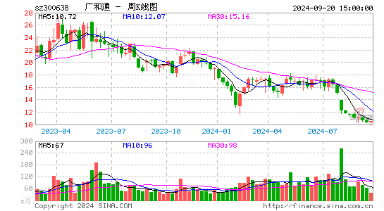 300638广和通周K