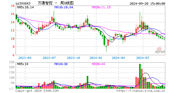 300643万通智控周K