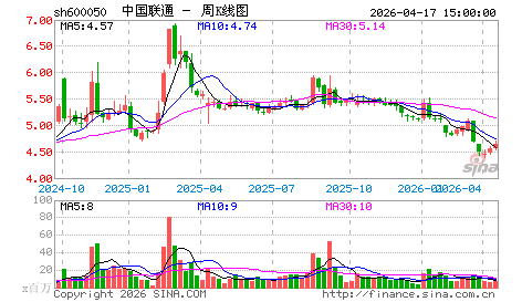 中国联通短中期走势预测：周四中阳续涨 <wbr>周线将五连阳