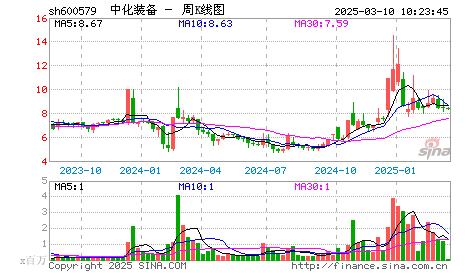 st黄海(600579):中车集团抽身而退,45%股权寻找买家.