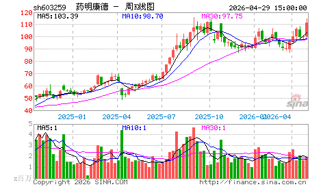 药明康德：具备牛“势”大波浪上升特征！