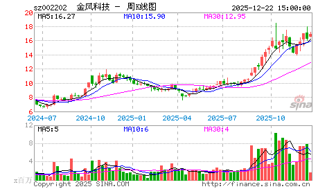 长风破浪会有时，直挂云帆济沧海----金风科技（002202）之美。