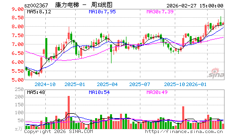 从上海机电不涨的原因看康力电梯的价值