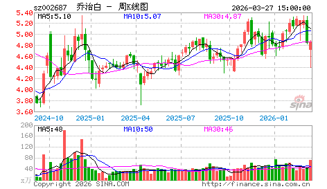 乔治白：长上影线要干嘛？