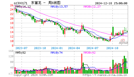 300171东富龙个股分析之一,冻干粉设备龙头