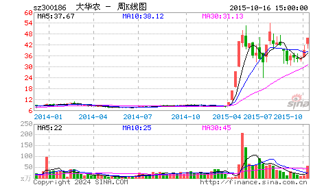 大华农(300186)公司分析