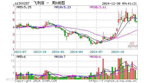 飞利信:购买东蓝数码100%股权 天云科技100%股权