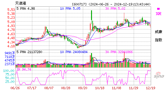 天津港 600717 行情图