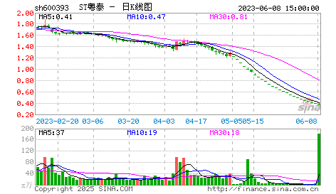 600393東華實業,技術也醞釀足夠