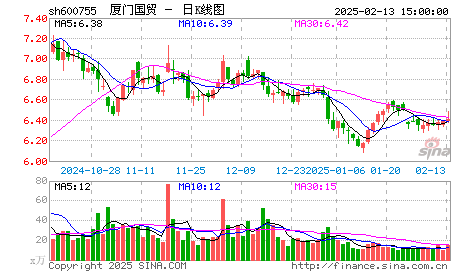 600755 廈門國貿