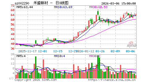 禾盛新材(002290)每10股转增8股派2元