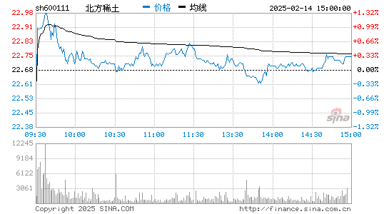 北方稀土股票