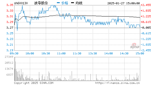 波導股份股票